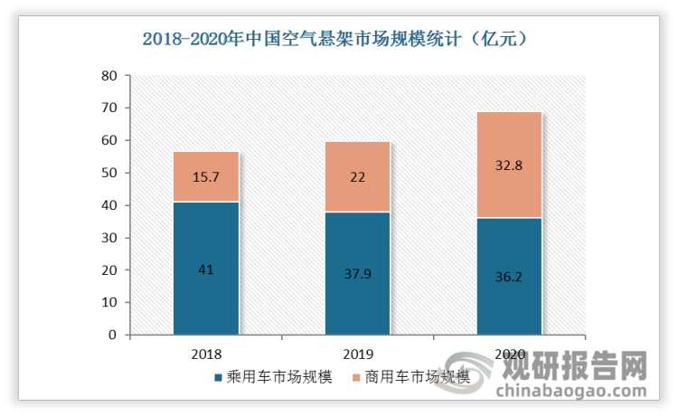 2018-2020年中国空气悬架乘用车市场规模不断减少，商用车市场规模不断增加。2020年我国空气悬架市场规模约在69亿元左右。
