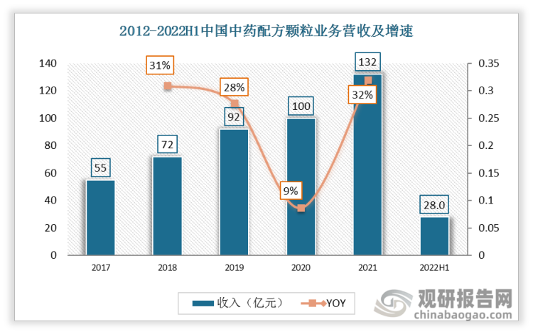 2020年中国中药实现营收100.13亿元，同比增长8.5%；2021年实现营收132亿元，同比增长32%。2022年H1实现营收28亿元，同比下降48%。