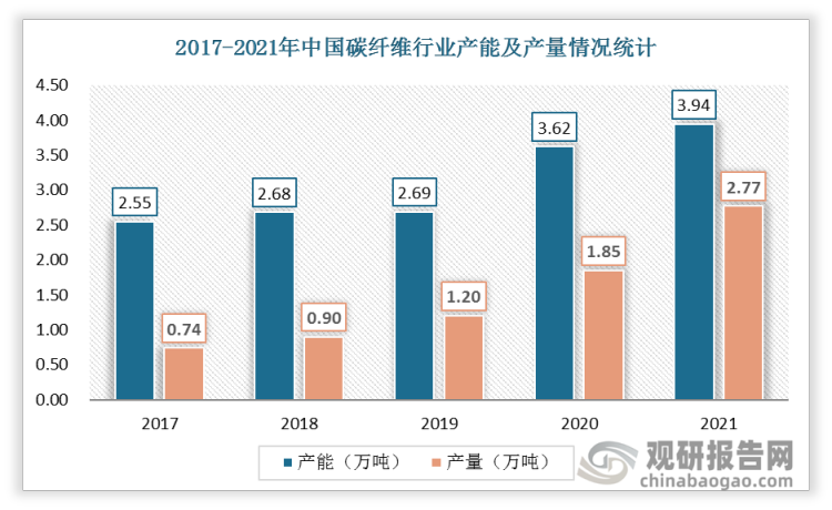 2017-2021年中国碳纤维行业产能和产量均逐年增加，2021年碳纤维产能3.94万吨，产量2.77万吨。