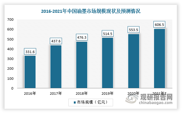 油墨是一种由连结料、色料和助剂等组成的用于印刷的黏性胶状流体，按照应用场景的不同，油墨材料可分为印刷行业油墨和电子行业油墨。2014-2020年，随着电子制造业和通讯业发展，我国电子油墨市场快速增长，推动油墨行业规模不断扩大。根据数据显示，2020年，我国油墨行业市场规模553.5亿元，2016-2020年的年复合增长率10.8%，2021年约为606.5亿元。