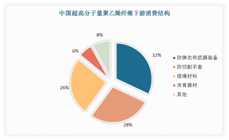 中国市场超高分子量聚乙烯纤维下游应用领域中，防弹衣和武器装备占比约32%，防切割手套占比约28%，缆绳材料占比约26%，体育器材占比约6%，其他占比约8%。