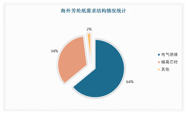 海外芳纶纸应用于电气绝缘占总量的64%，蜂窝芯材用的芳纶纸占34%，较国内多得多。