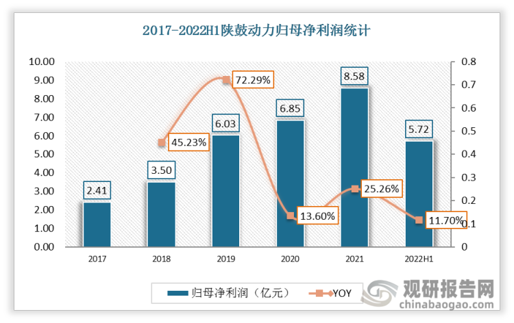 2017-2021年陕鼓动力归母净利润逐年增加。2021年陕鼓动力实现归母净利润8.58亿元，同比增长25.22%。2022H1陕鼓动力实现归母净利润5.72亿元