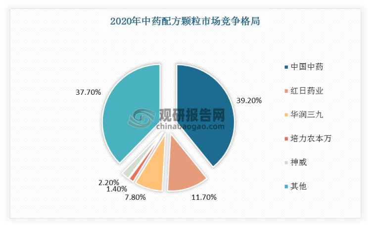 2020年中国中药市占率为39.2%，红日药业市占率为11.7%，华润三九市占率为7.8%。