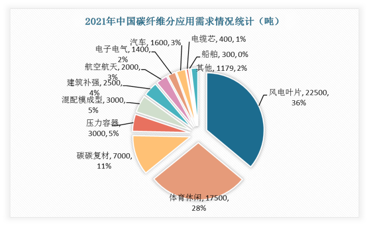 从应用领域看，2021年风电叶片领域是中国碳纤维应用最大的领域，需求量为2.25万吨，占比为36%。第二大应用领域是体育休闲行业，需求量为1.75万吨，占比28%。