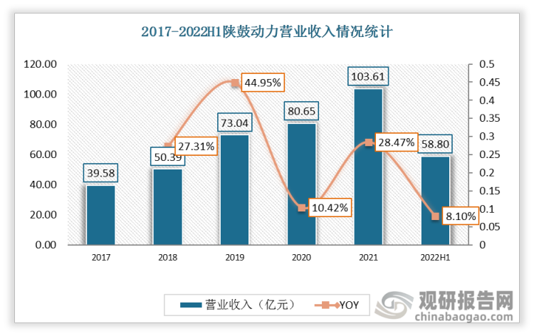 2017-2021年陕鼓动力营业收入逐年增加。2021年陕鼓动力实现营业收入103.61亿元，同比增长28.47%；2022年上半年实现营业收入58.8亿元，同比增长8.1%。
