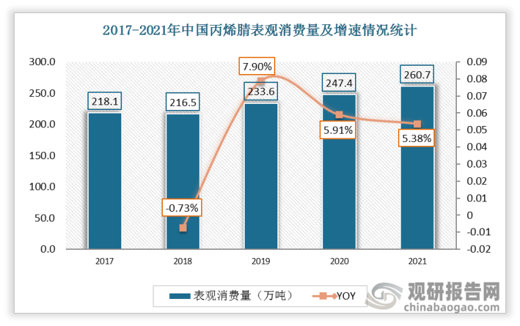 2017-2021年中国丙烯腈表观消费量总体呈现上升趋势。2021年中国丙烯腈表观消费量为260.7万吨，同比增长5.38%。