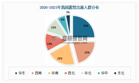 地区方面，华东地区是露营消费者主要集中地区，在2020-2021年占比为25%；其次为兼具森林、湖泊与雪山的西南地区和以丰富的阳光沙滩资源为主的华南地区，均占比21%。