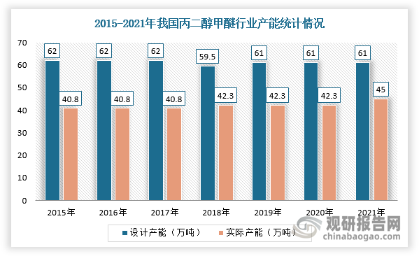 近年来，随着国内化工产业对丙二醇甲醚的生产技术工艺持续创新与改进，其产量、产能整体呈现稳定增长趋势。根据数据显示，2021年，我国丙二醇甲醚行业产能为37.5万吨，2015-2021年的年复合增长率为4.26%；丙二醇甲醚设计产能或将达到61万吨，实际产能约42.3万吨。