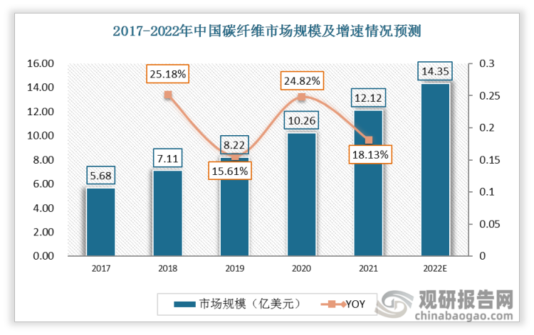 2017-2021年中国碳纤维市场规模一直保持增长趋势。预计2022年市场规模将进一步增长至14.35亿美元。