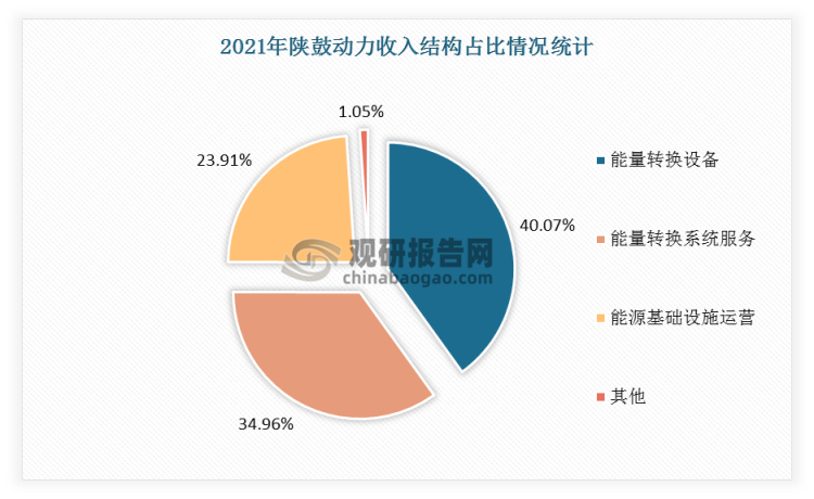 其中陕鼓动力的能量转换设备营收在营收总额中占比达到40%，能量转换系统服务占比34.96%，能源基础设施运营占比23.91%。