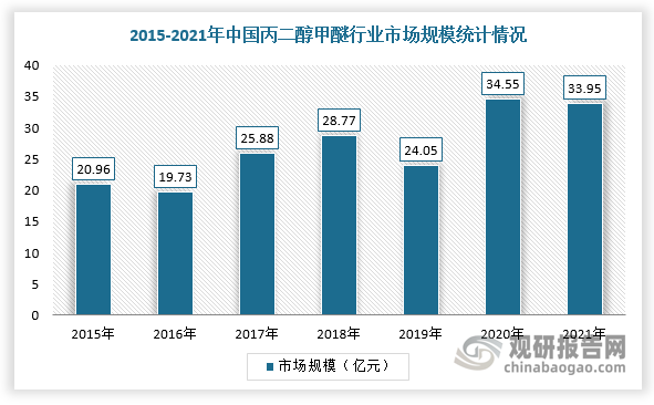 同时，随着涂料、电子、汽车、农药生产等制造产业快速扩张，拉动了对丙二醇甲醚行业需求量及市场规模的不断扩大。根据数据显示，2021年，我国丙二醇甲醚行业需求量为26.2万吨，市场规模达到33.95亿元。