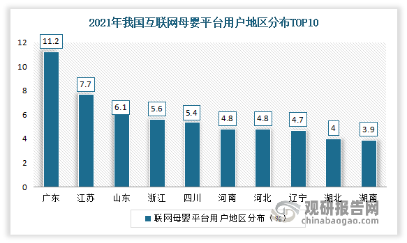 目前用户主要分布在广东、江苏、山东等经济较发达地区。根据相关数据显示，2021年，在我国互联网母婴平台用户地区分布方面，广东用户占比最高，达11.2%；其次为江苏、山东，占比分别为7.7%、6.1%、5.6%。
