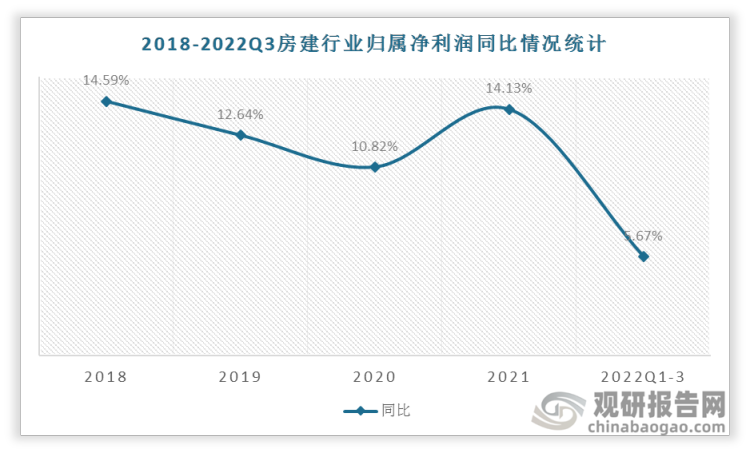 2018-2022年房建行業歸屬凈利潤不斷增加，2022年1-3季度中國房建行業歸屬凈利潤同比達到5.67%。