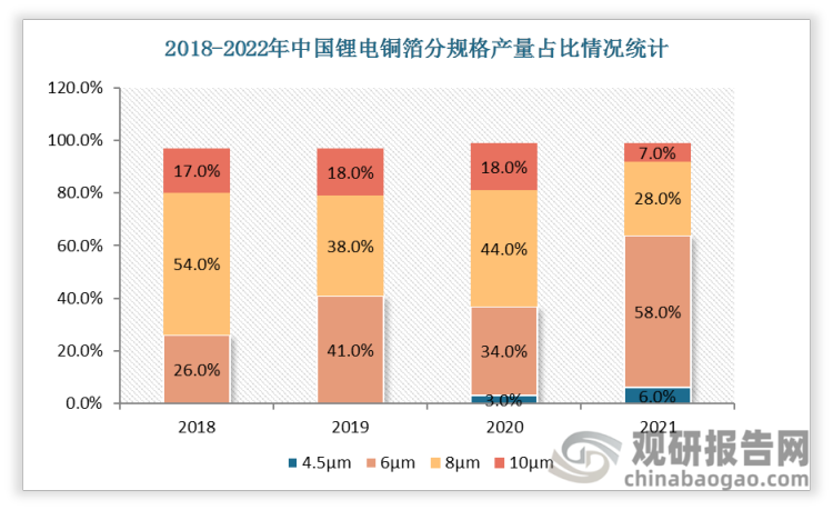 2018-2021年6μm及以下锂电铜箔产量占比呈现上升趋势，从2018年的26%上升至2021年的64%，锂电铜箔向极薄化方向发展。
