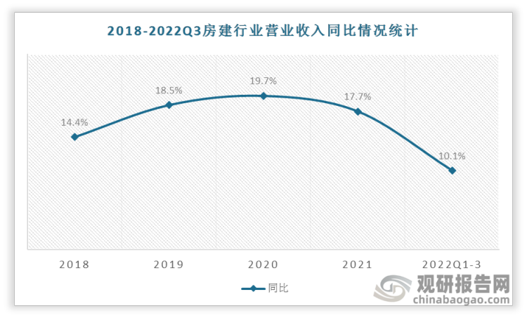 2018-2022年中國房建行業收入實現正增長，2022Q1-3房建行業營業收入同比增長10.1%。