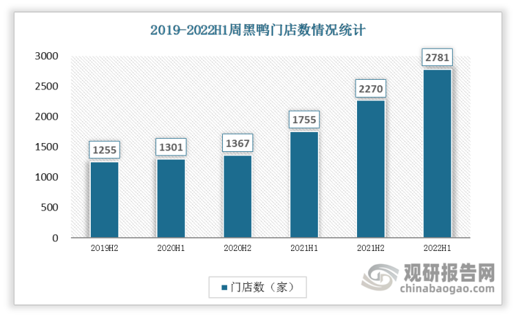 2019-2022年周黑鴨門店數逐年增長，2020-2021 年周黑鴨分別凈增454、1026 家。2022年上半年周黑鴨門店數達到2781家。