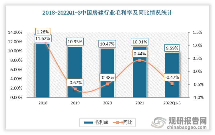 2018-2022年中國房建行業毛利率總體呈現下降趨勢，2022Q1-3房建毛利率為9.59%，同比下降0.47%。