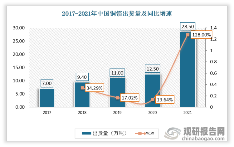 2021年中国锂电铜箔出货量28.1万吨，全球锂电铜箔出货量达38.3万吨，中国锂电铜箔出货量占全球比例73.2%。