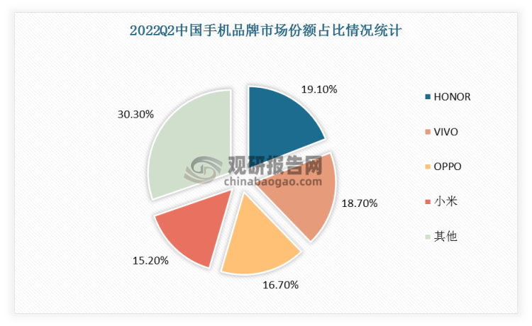 2022Q2HONOR在中国的市占率最高，为19.1%； VIVO达到18.7%，仅次于HONOR。OPPO、小米在中国市占率分别为16.7%、15.2%。