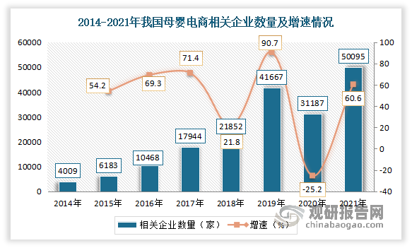 在市场发展向好的下，众多电商巨头企业相继布局新零售母婴店。数据显示，2021年中国母婴电商及相关企业数量50095家，较2020年增长18908家，增长率高达到60.6%。
