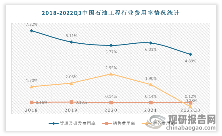 2018-2022Q3期间中国石油工程行业管理及研发费用率总体呈现下降趋势，2022Q1-3管理及研发费用率为4.89%，销售费用率为0.12%。