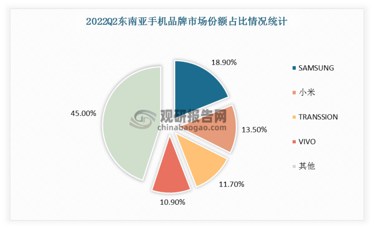 以小米、OPPO、vivo為代表的中國智能手機品牌率先搶入東南亞市場。2022年第二季度三星在東南亞市場份額占比18.9%，小米占比13.5%，傳音占比11.7%，vivo占比10.9%。
