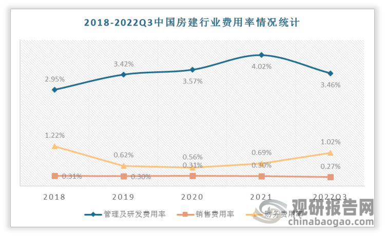2018-2022Q3期間中國房建行業管理及研發費用率總體呈現上升趨勢，2022年有所控制。