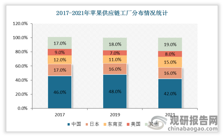 2021年蘋果供應鏈工廠在中國占比42%，日本占比16%，美國占比8%。2021年蘋果供應鏈工廠在東南亞占比15%，比2019年增加4%。