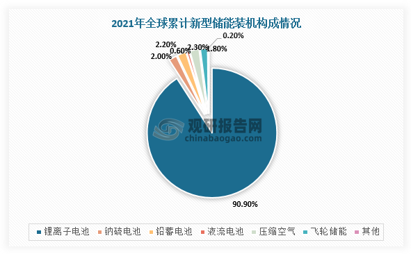 目前，全钒液流电池行业处于产业化发展初期，在储能市场占据较小的市场份额。根据数据显示，2021年，全球新型电力储能项目累计装机规模中锂离子电池的占比超过90%，液流电池仅占0.6%，在中国市场中液流电池在新型储能装机中的占比也仅为0.9%，累计装机规模略超50MW。