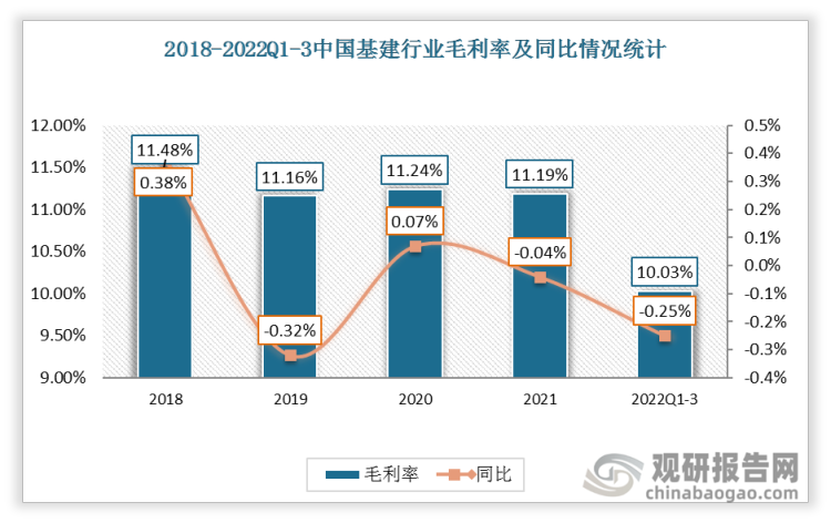 2018-2022年中国基建行业毛利率总体呈现下降趋势，2022Q1-3基建毛利率为10.03%，同比下降0.25%。