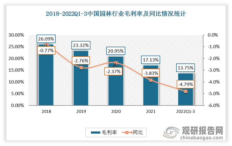 2018-2022年中国园林行业毛利率也持续下降，从2018年的26.09%下降到2021年的17.13%。2022Q1-3园林毛利率为13.75%，同比下降4.79%。