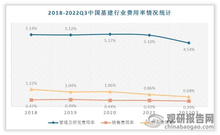 2018-2022Q3期间中国基建行业费用率总体均呈现下降趋势，其中管理及研发费用率从2018年的5.14%下降到2022Q1-3的4.65%。