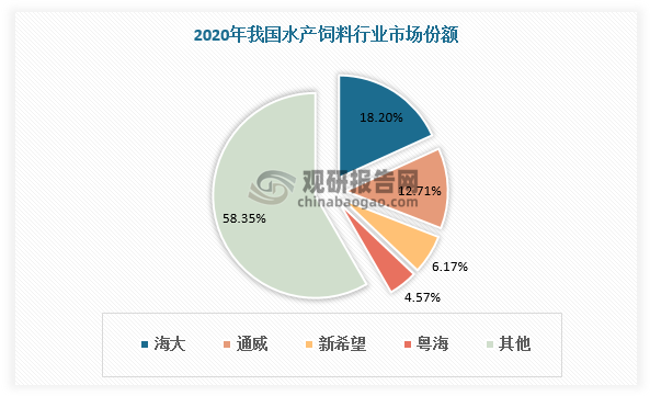 从市场集中度看，2020年水产饲料行业CR3占比37.09%，其中海大集团水产料市占率18.20%、通威股份12.95%、新希望6.17%。