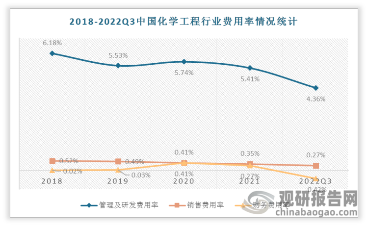 2018-2022Q3期间中国化学工程行业管理及研发费用率总体呈现下降趋势，从2018年的6.18%下降到2022Q1-3的4.36%。