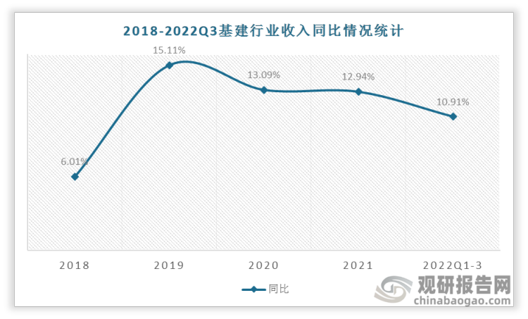 2018-2022年中国基建行业收入持续实现正增长，2022Q1-3基建行业营业收入同比增长10.91%。