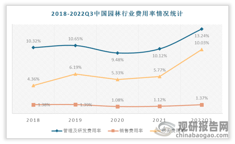 2018-2022Q3期间中国园林行业管理及研发费用率总体呈现上升趋势，2022Q1-3管理及研发费用率为13.24%，销售费用率为1.37%。