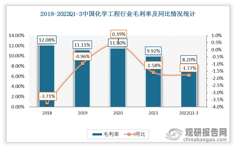 中国化学工程行业毛利率近两年有明显下降趋势，2022Q1-3化学工程毛利率为8.2%，同比下降1.77%。