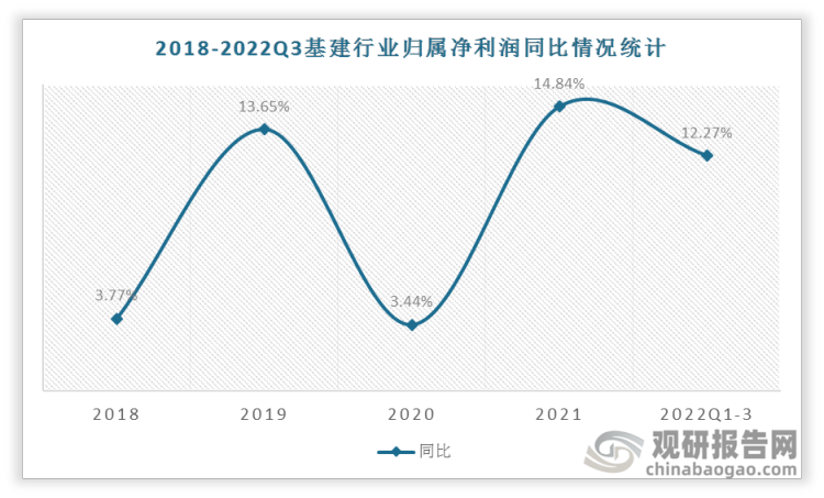 2018-2022年基建行业归属净利润同比起伏较大，但持续正增长，2022年1-3季度中国基建行业归属净利润同比达到12.27%。