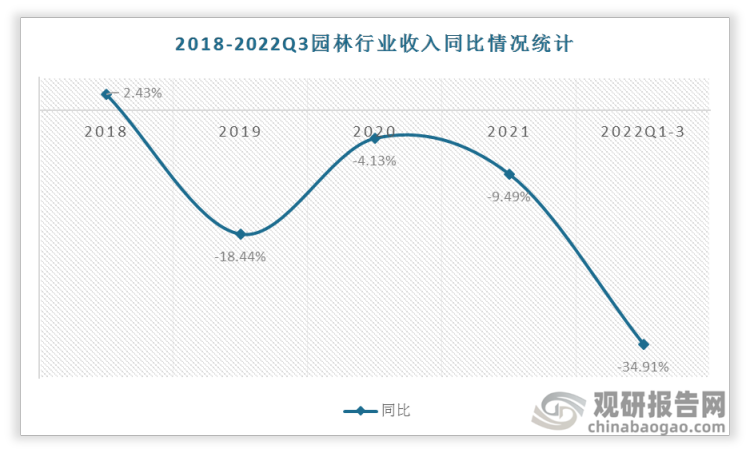 2018-2022年中国园林行业收入一直为负增长，2022Q1-3房建行业营业收入大幅度下降，同比下降34.91%。
