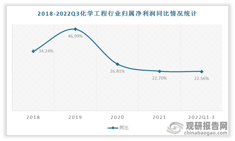2018-2022年化学工程行业归属净利润同比前期起伏较大，自2020年同比稳定在百分之二十多，2022年1-3季度中国化学工程行业归属净利润同比达到22.56%。