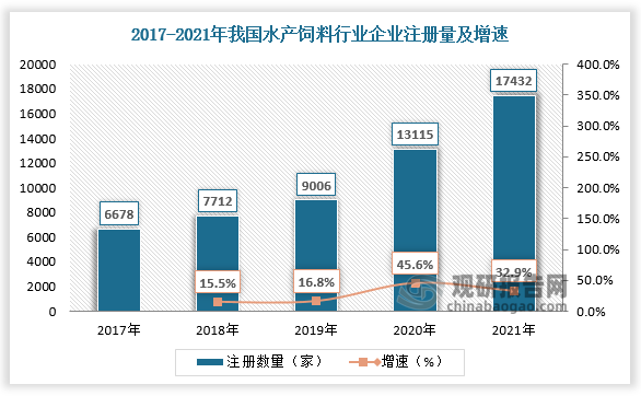 我国水产饲料行业企业数量众多，截至2022年11月，我国水产饲料企业数量已超11万家，其中规模排名比较靠前的包括有海大集团、通威股份、澳华、恒兴、粤海、旺海、汇海、天参等。