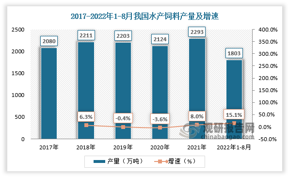 目前我国水产饲料行业经过十余年的快速发展已经进入稳定发展阶段。据数据，2020年我国水产饲料产量为2124万吨，较上年同比增长下降3.6；2021年我国水产饲料产量为2293万吨，较上年同比增长8%。2022年1-8月我国水产饲料产量为1803万吨，较上年同比增长15.1%。