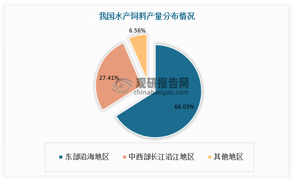 从区域发展来看，我国水产饲料行业的产业区域主要集中在东部沿海和中西部长江沿江地区。东部沿海地区（广东、江苏、福建、浙江、广西、山东、河北、辽宁、海南、天津、上海）水产饲料产量占全国水产饲料产量的比重超过60%。中西部长江沿江地区（湖北、湖南、四川、江西、重庆、安徽）水产饲料产量占全国水产饲料产量的比重超过20%。