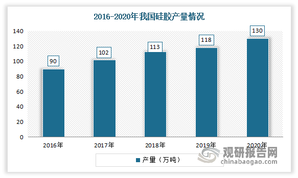 近年来我国硅胶产量处于平稳上升的态势。数据显示，2021年我国硅胶产量为130万吨，同比增长10.17%。