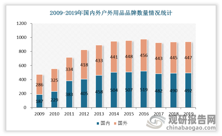 截止到2019年，中国市场上的国内、国外户外品牌分别有492、447个，国内占比53%。