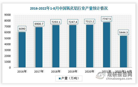 中国是全球最大的氧化铝生产国和消费国，自2012年以来我国氧化铝行业产量保持增长，市场均价整体呈现下降态势。据国家统计局数据，2021年，中国氧化铝实现产量7747.5万吨，较2020年增加434.3万吨，市场价格回升至2828元/吨，较2020年增加了493元/吨；2022年1-8月中国氧化铝累计产量为5444.3万吨，同比增长4%。