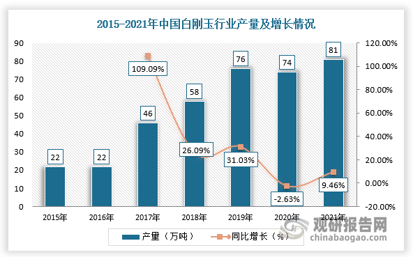 2015-2019年，随着下游耐火材料、磨料磨具、钢铁等整体需求增长，我国白宫玉行业产量稳步增长，2020年受疫情一下有所下降，2021年产量恢复增长。根据数据显示，2021年，我国白刚玉行业产量为81万吨，同比增长9.46%。