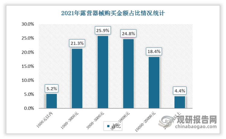 2021年中国露营消费者平均在露营器械上的花费金额为6995元，花费金额大于5000元的占47.6%。