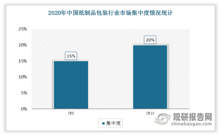 2020年我国纸包装行业集中度较低，行业CR5 仅约15%，行业CR10 仅约20%。